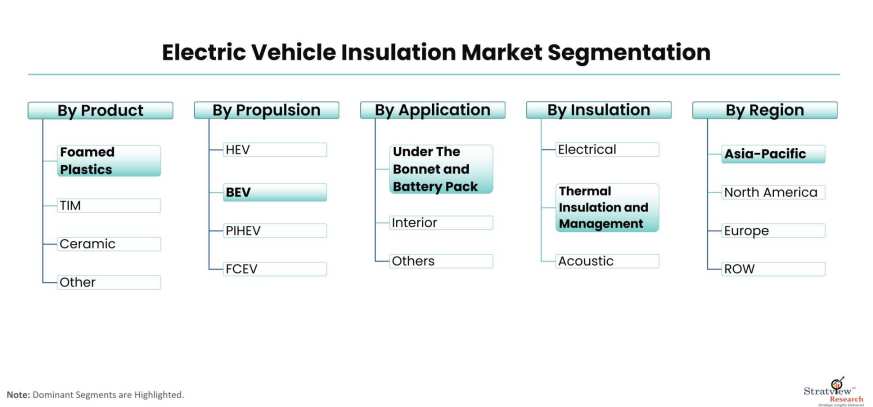 Electric-Vehicle-Insulation-Market-Segmentation